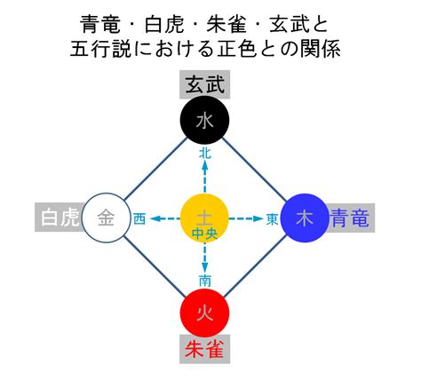 陰陽 南北